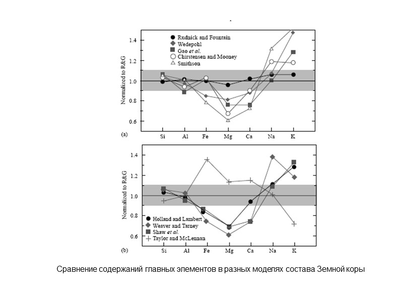 Сравнение содержаний главных элементов в разных моделях состава Земной коры